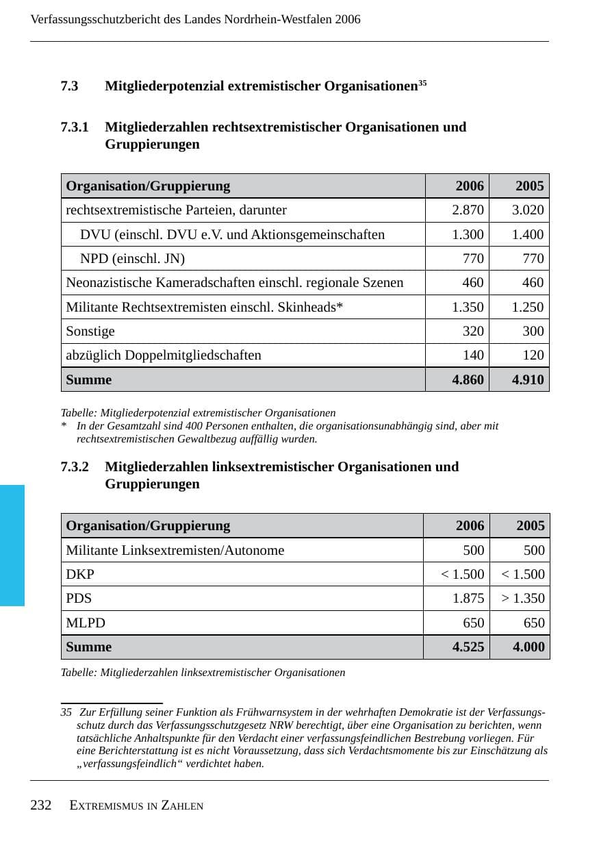 Seite 234 des Verfassungsschutzbericht 2006 Nordrhein-Westfalen