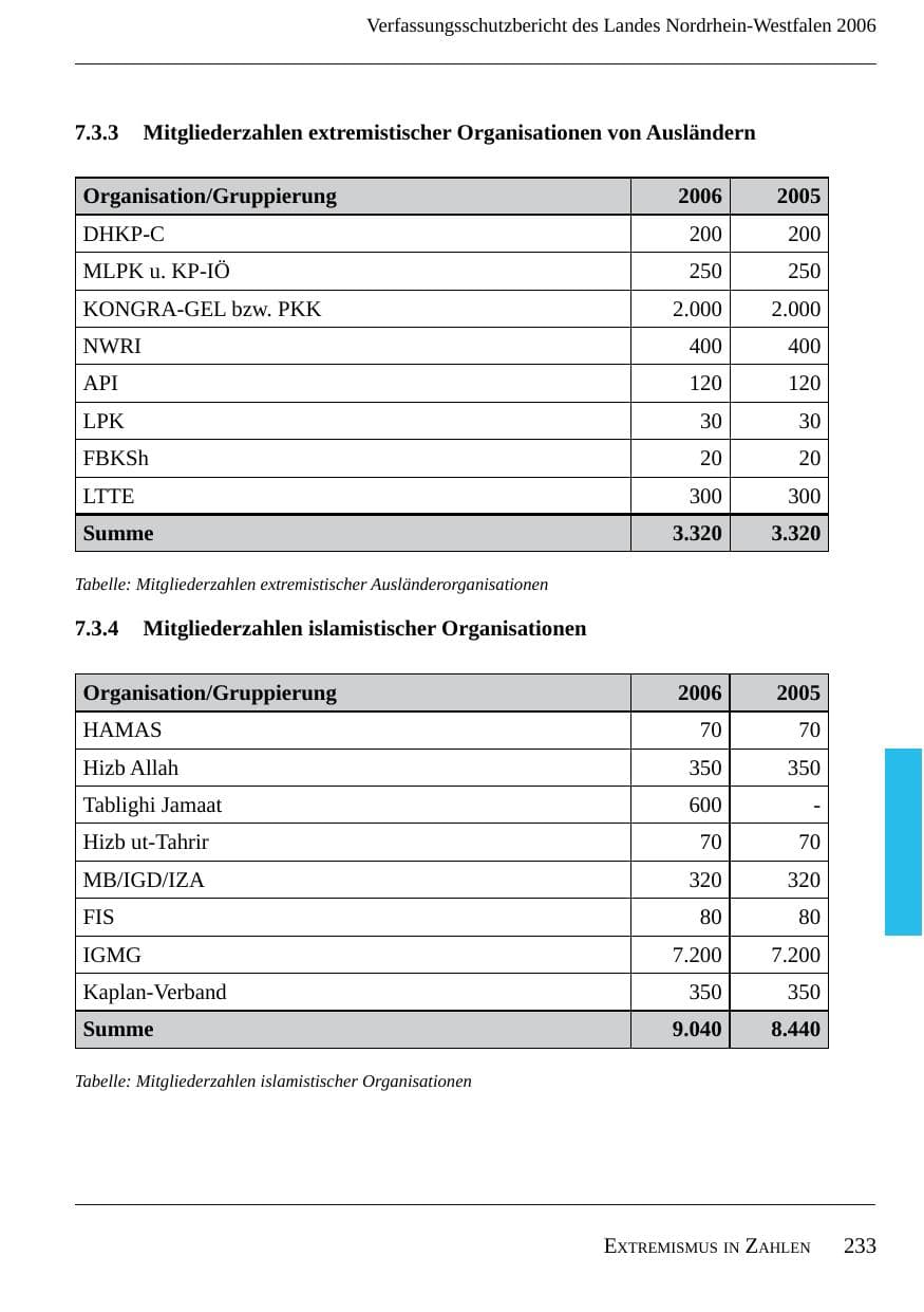Seite 235 des Verfassungsschutzbericht 2006 Nordrhein-Westfalen