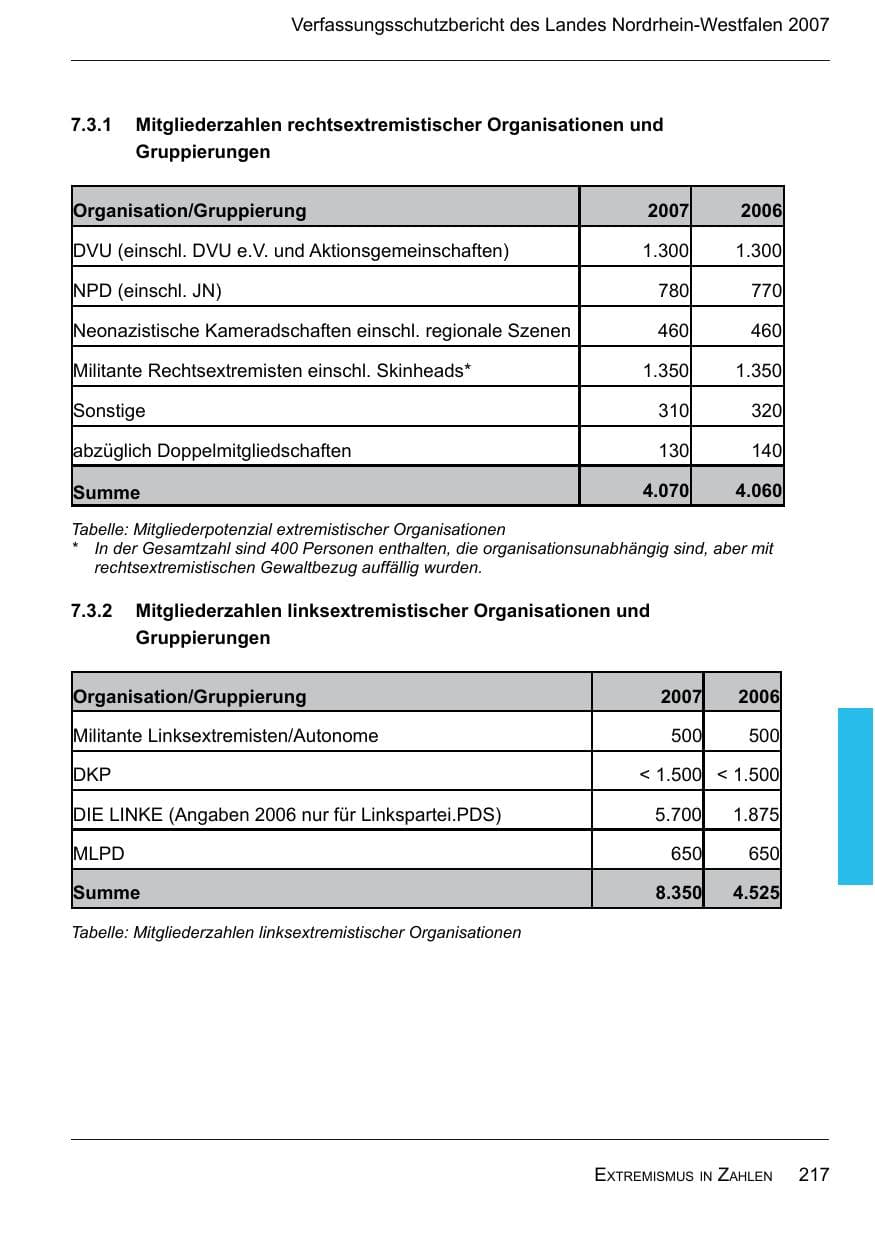Seite 219 des Verfassungsschutzbericht 2007 Nordrhein-Westfalen