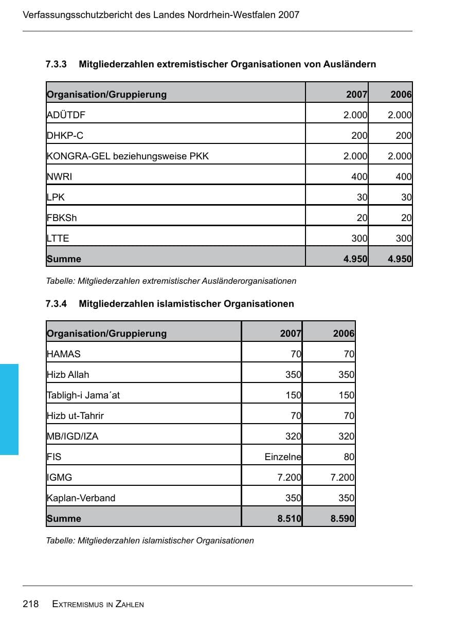 Seite 220 des Verfassungsschutzbericht 2007 Nordrhein-Westfalen
