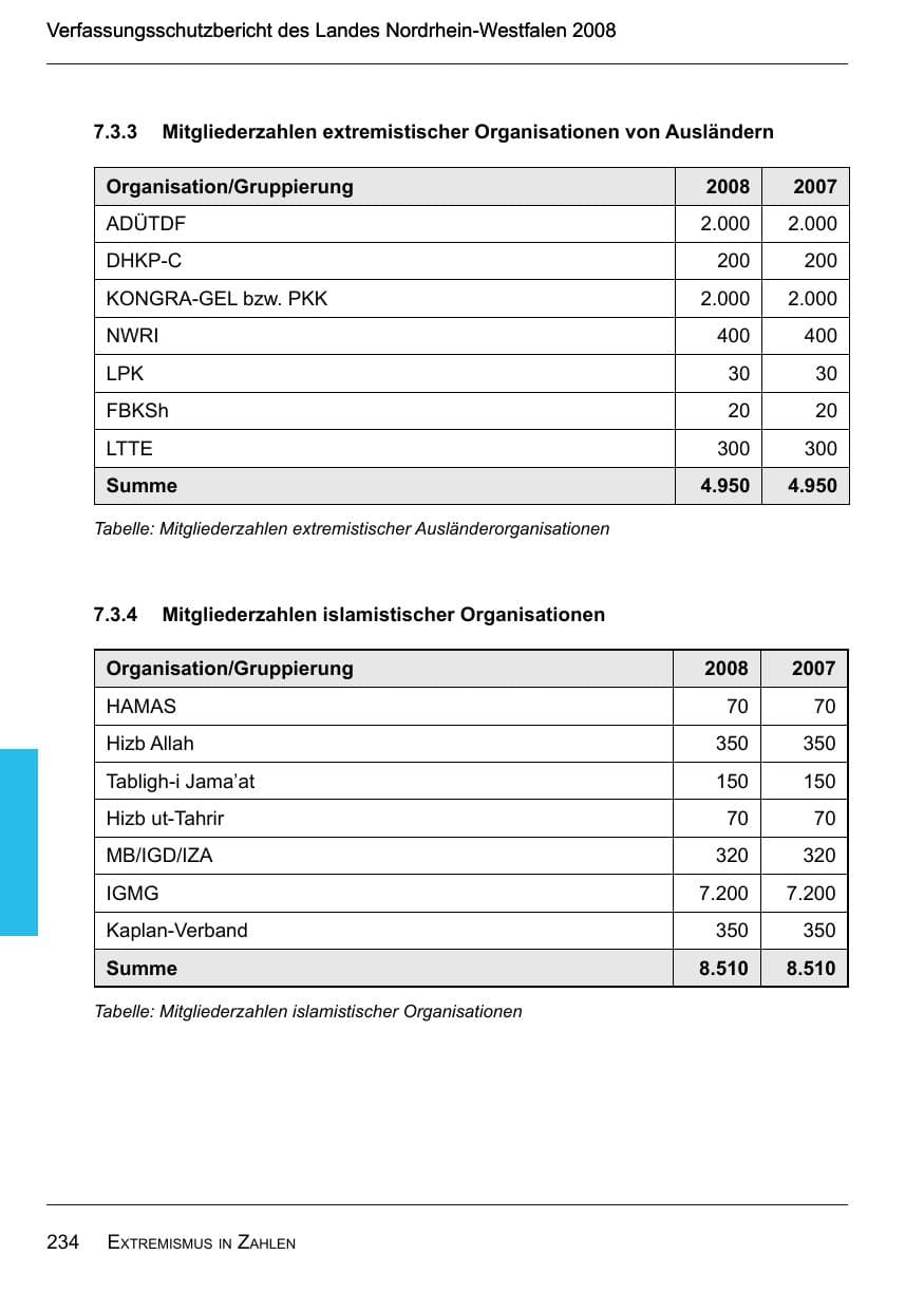 Seite 236 des Verfassungsschutzbericht 2008 Nordrhein-Westfalen