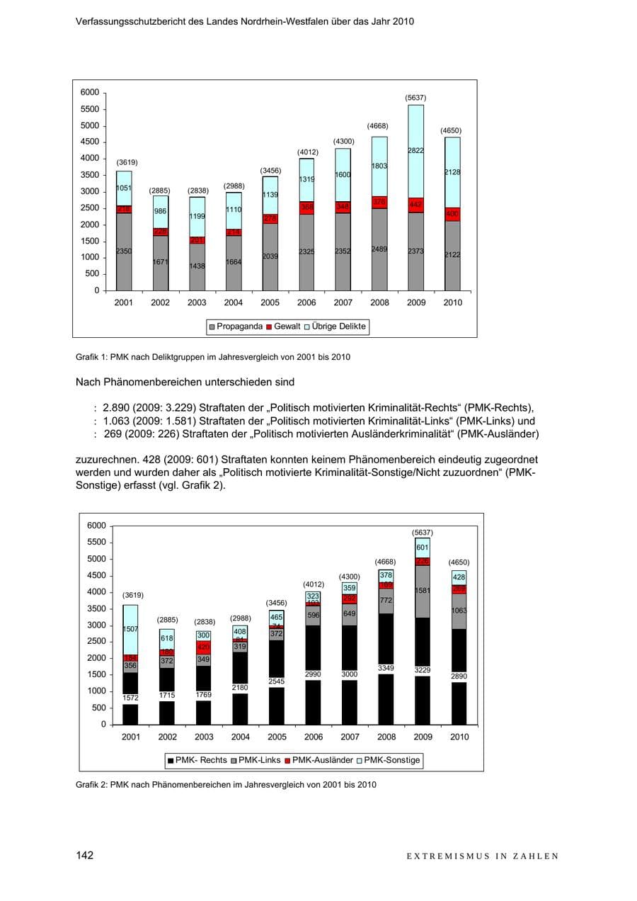 Seite 143 des Verfassungsschutzbericht 2010 Nordrhein-Westfalen