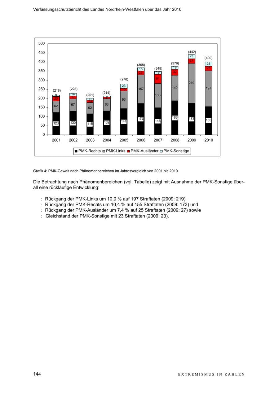 Seite 145 des Verfassungsschutzbericht 2010 Nordrhein-Westfalen