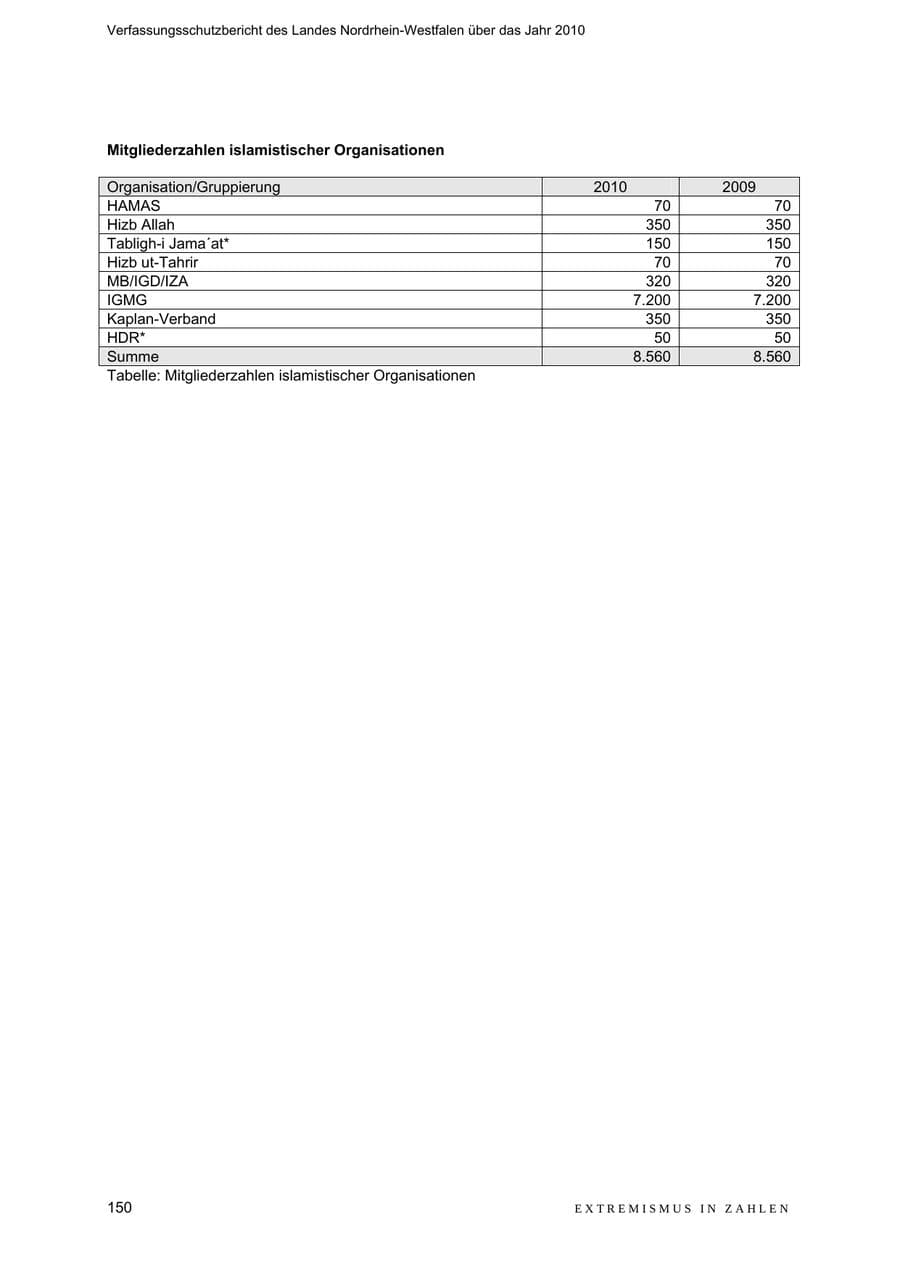 Seite 151 des Verfassungsschutzbericht 2010 Nordrhein-Westfalen