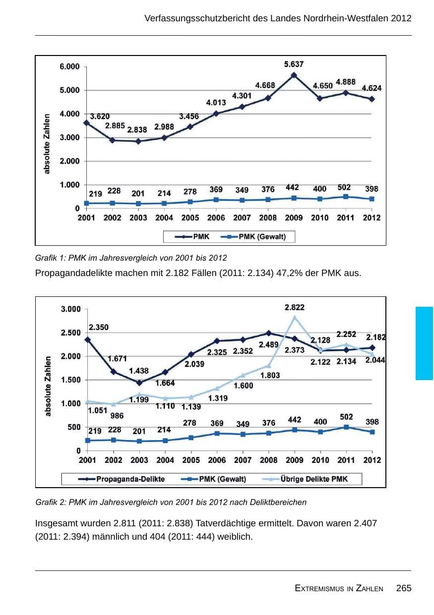 Seite 267 des Verfassungsschutzbericht 2012 Nordrhein-Westfalen