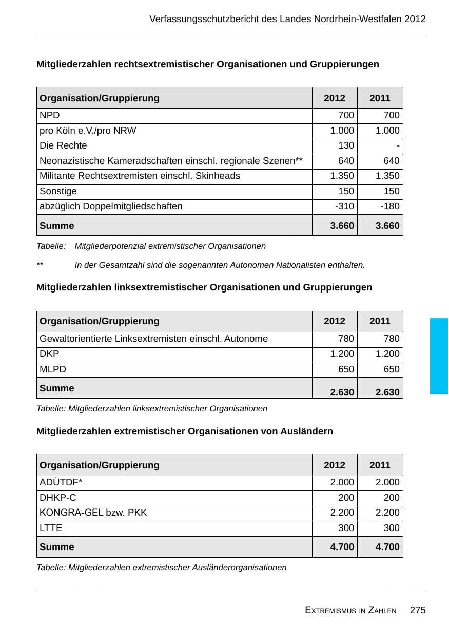 Seite 277 des Verfassungsschutzbericht 2012 Nordrhein-Westfalen