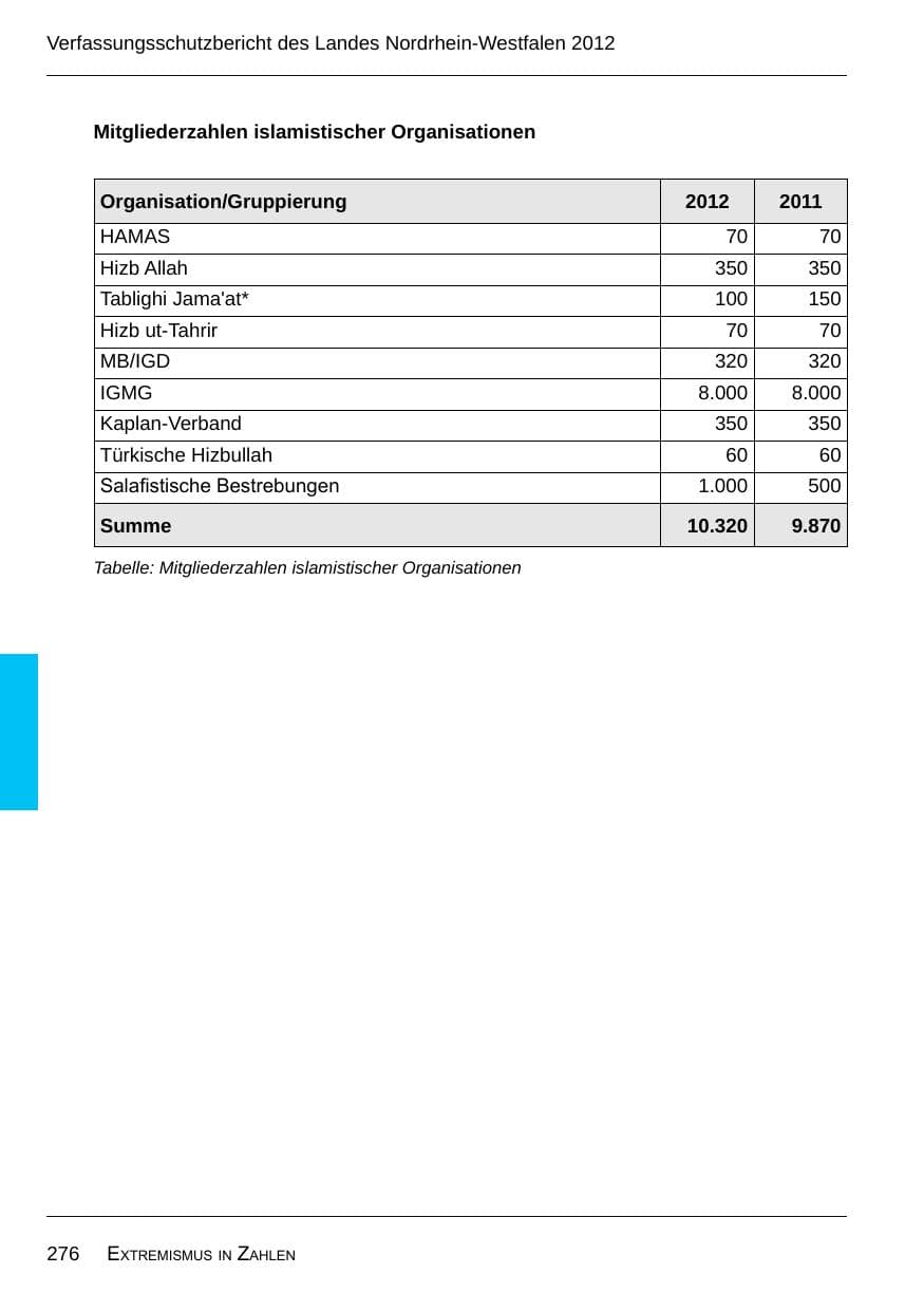 Seite 278 des Verfassungsschutzbericht 2012 Nordrhein-Westfalen