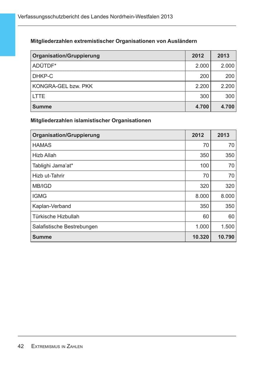 Seite 44 des Verfassungsschutzbericht 2013 Nordrhein-Westfalen