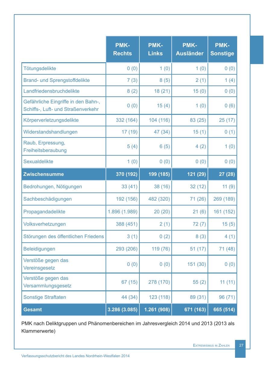 Seite 28 des Verfassungsschutzbericht 2014 Nordrhein-Westfalen