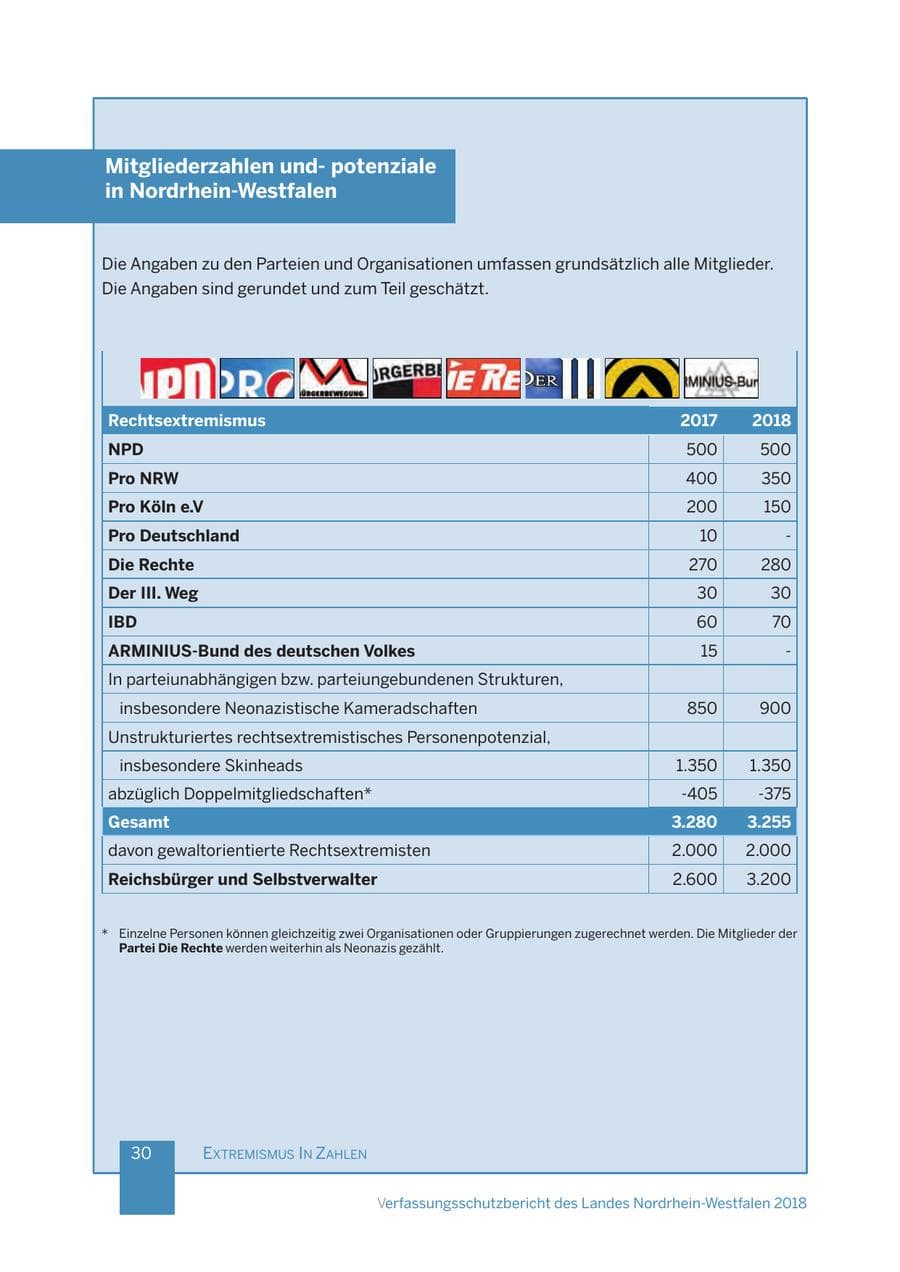 Seite 31 des Verfassungsschutzbericht 2018 Nordrhein-Westfalen