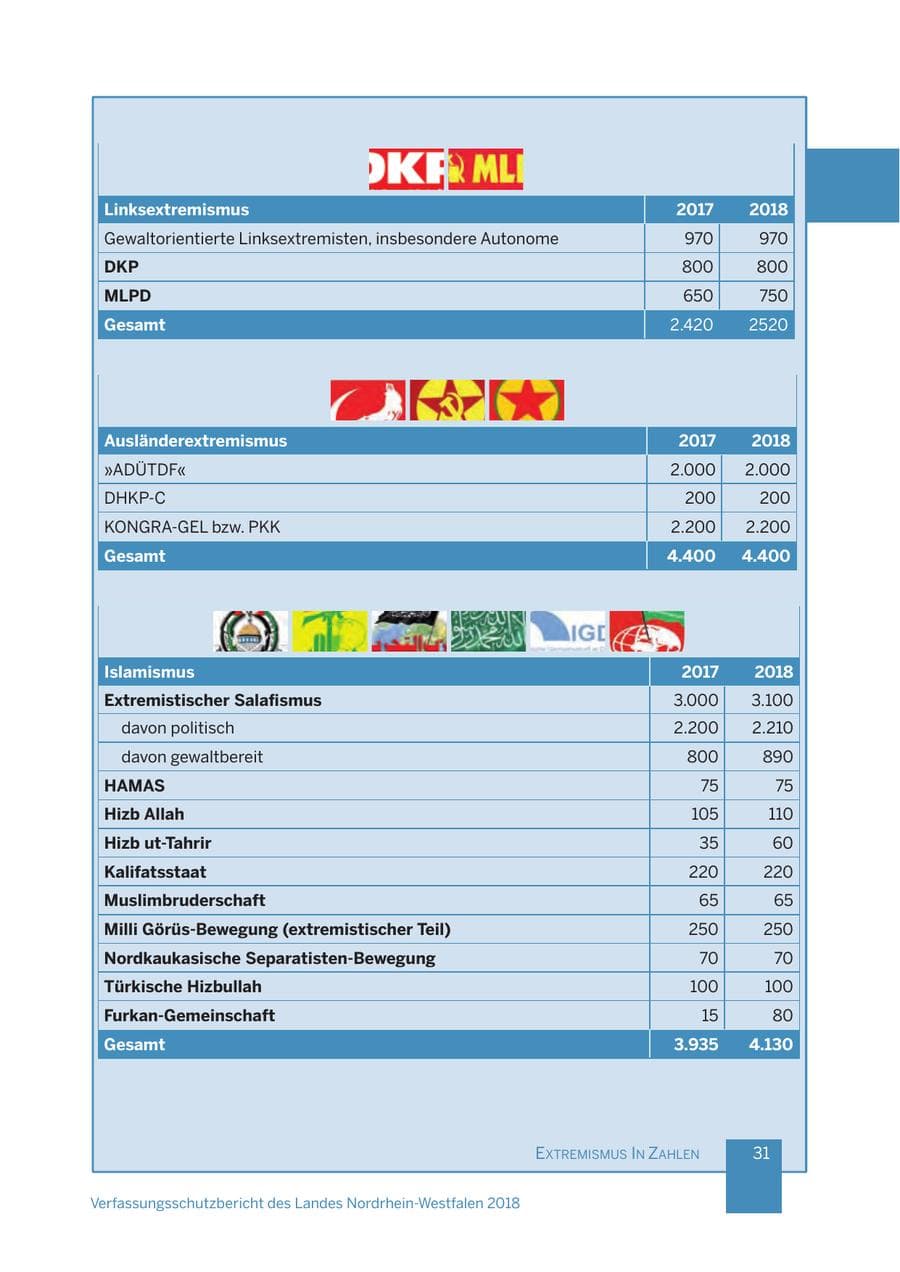 Seite 32 des Verfassungsschutzbericht 2018 Nordrhein-Westfalen