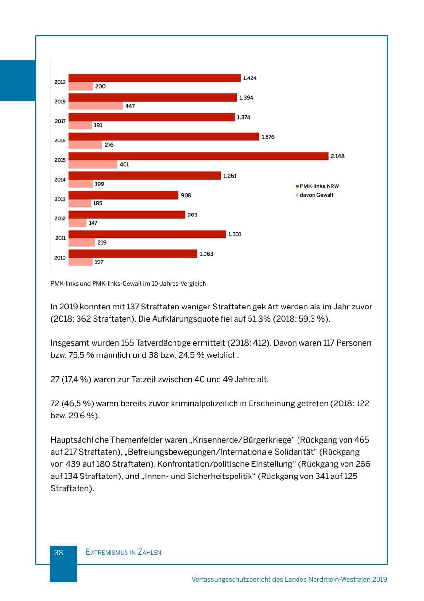 Seite 38 des Verfassungsschutzbericht 2019 Nordrhein-Westfalen