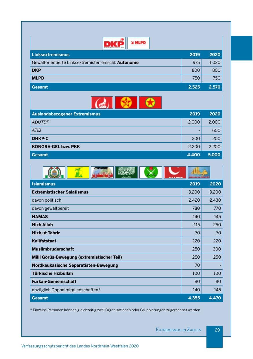 Seite 30 des Verfassungsschutzbericht 2020 Nordrhein-Westfalen