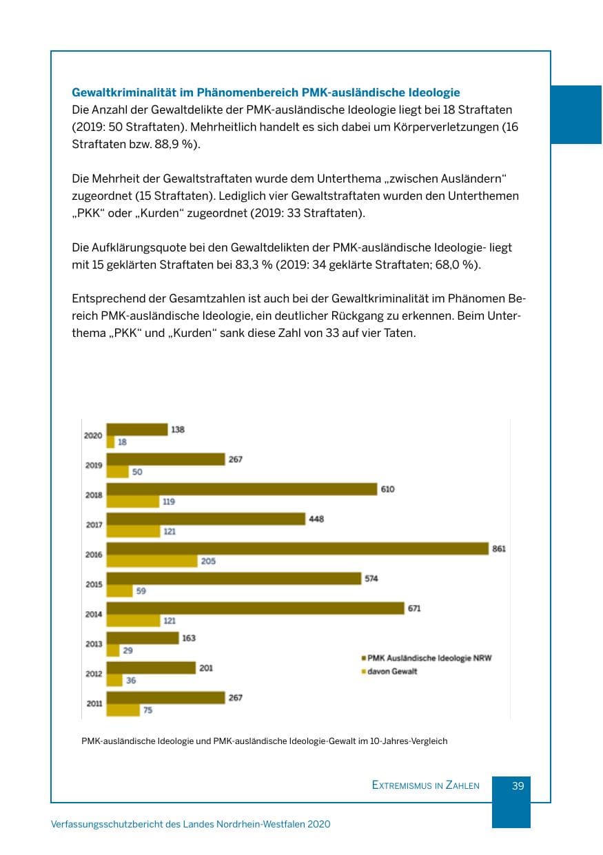 Seite 40 des Verfassungsschutzbericht 2020 Nordrhein-Westfalen