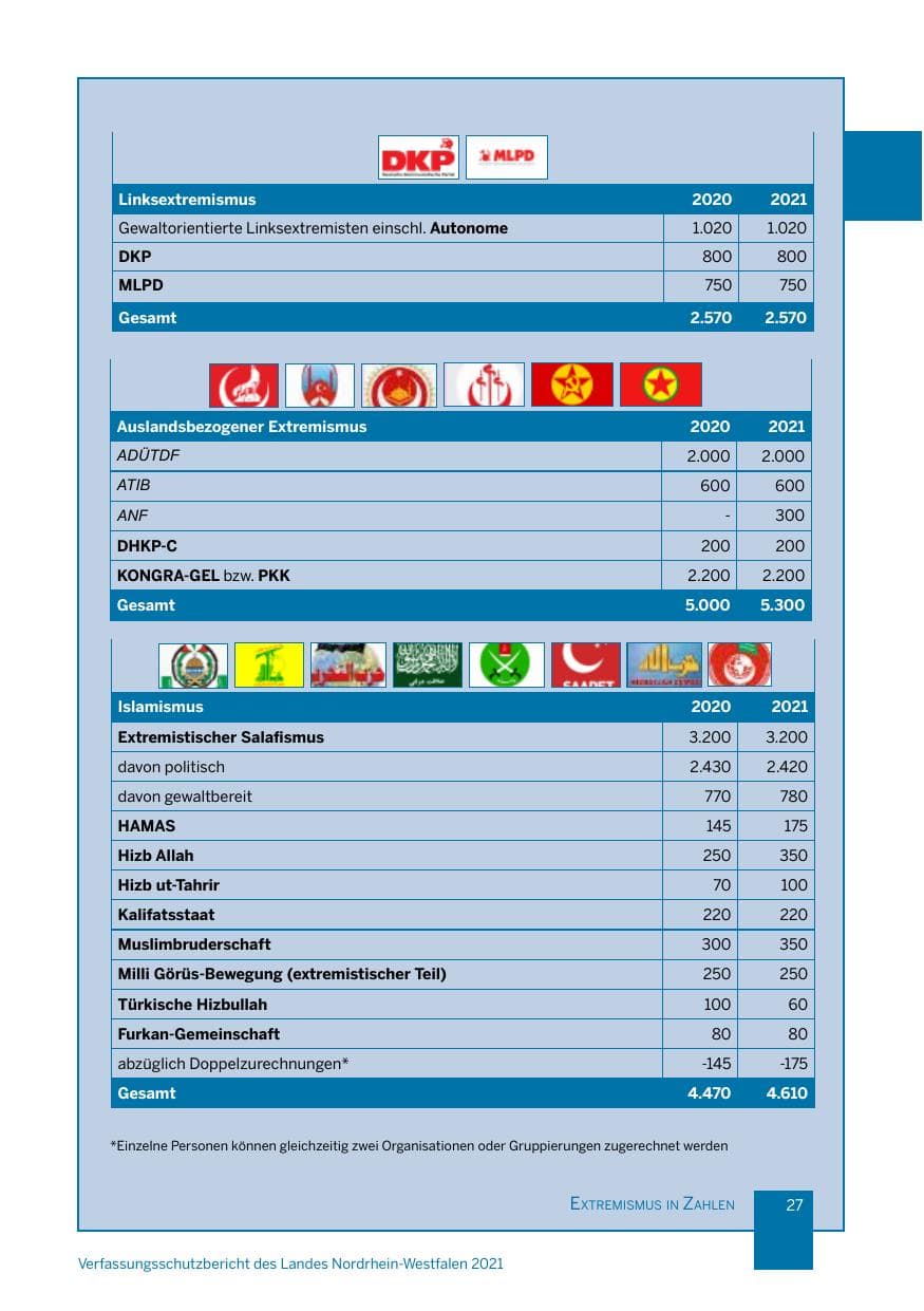 Seite 28 des Verfassungsschutzbericht 2021 Nordrhein-Westfalen