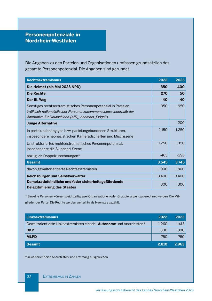Seite 32 des Verfassungsschutzbericht 2023 Nordrhein-Westfalen