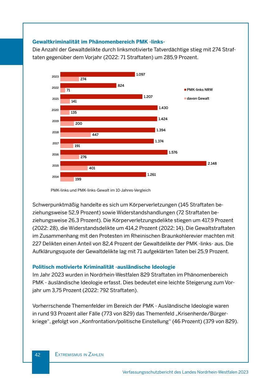 Seite 42 des Verfassungsschutzbericht 2023 Nordrhein-Westfalen