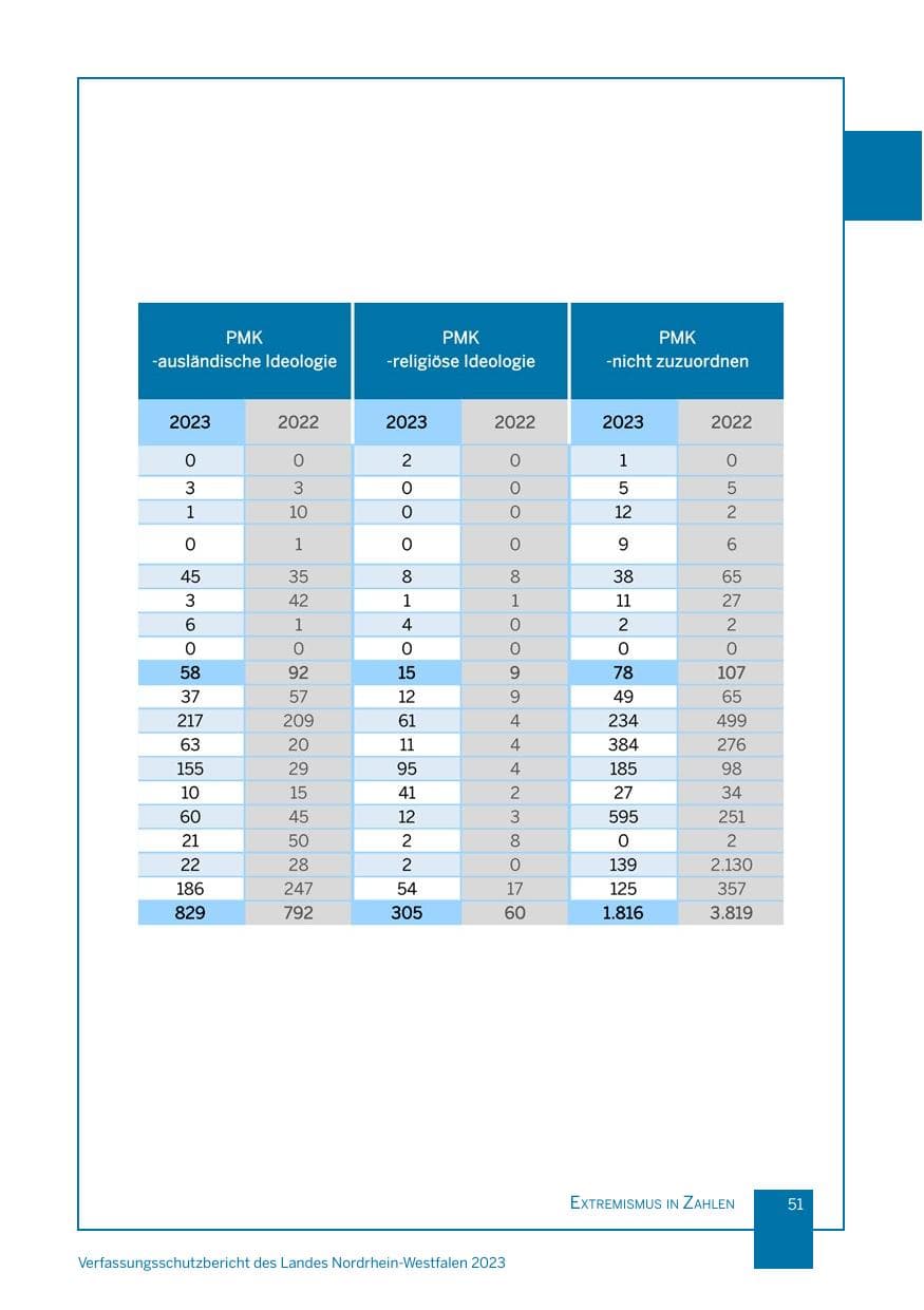 Seite 51 des Verfassungsschutzbericht 2023 Nordrhein-Westfalen