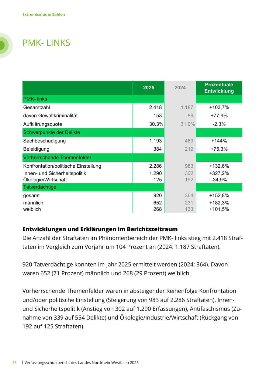 Seite 48 des Verfassungsschutzbericht 2025 Nordrhein-Westfalen