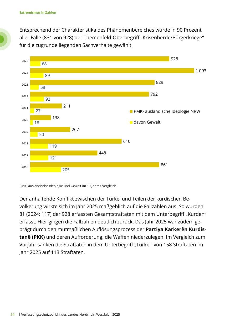 Seite 54 des Verfassungsschutzbericht 2025 Nordrhein-Westfalen