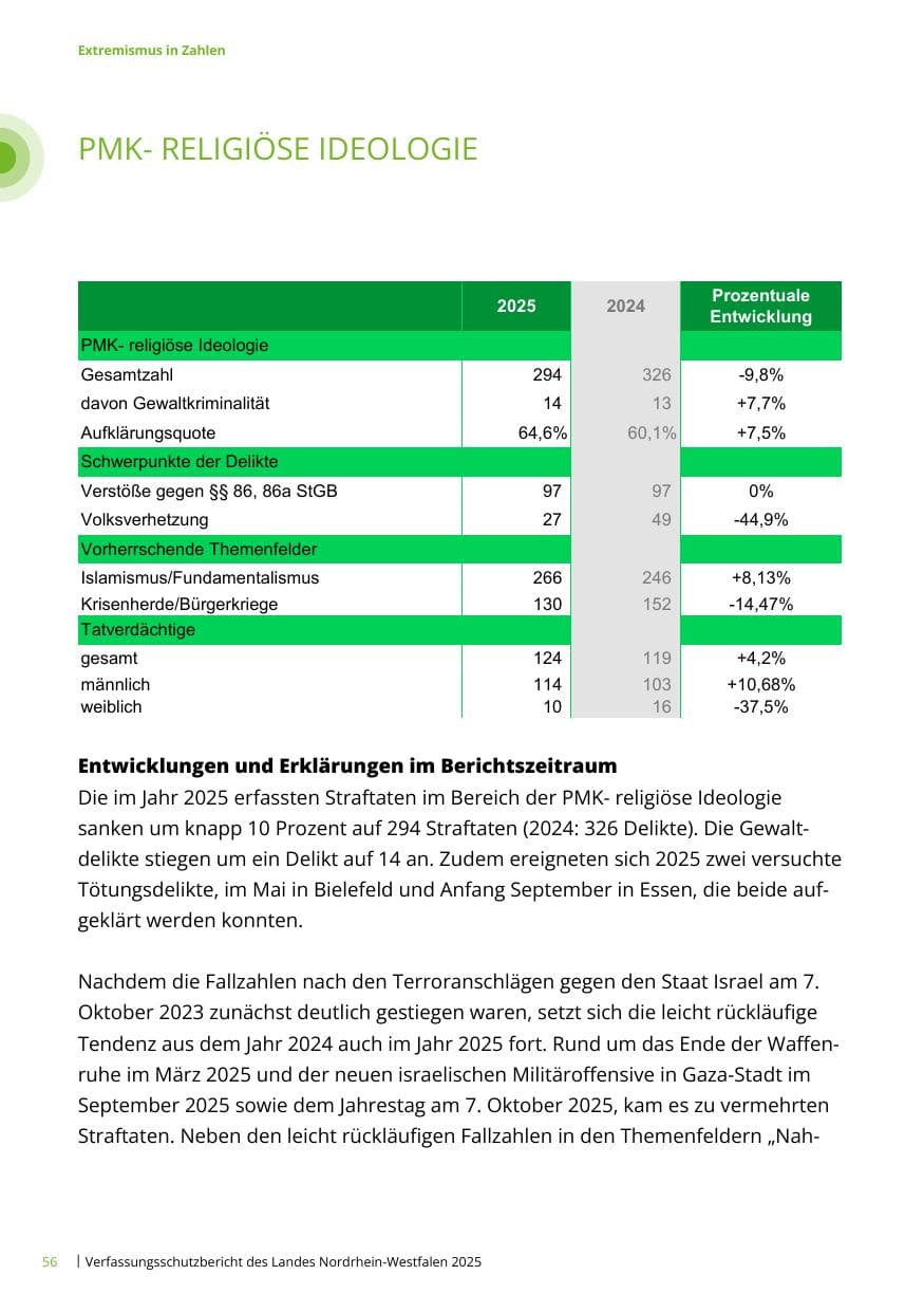 Seite 56 des Verfassungsschutzbericht 2025 Nordrhein-Westfalen
