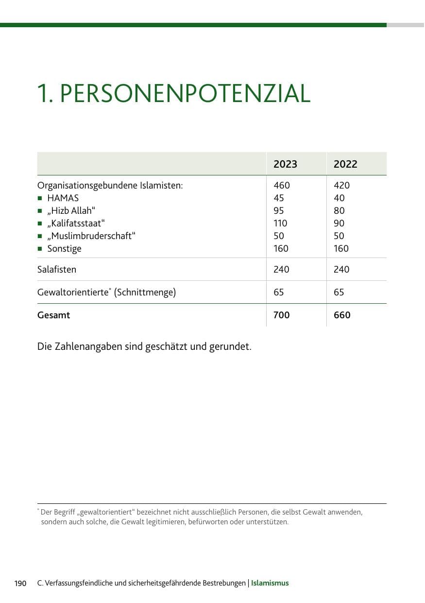 Seite 190 des Verfassungsschutzbericht 2023 Bund