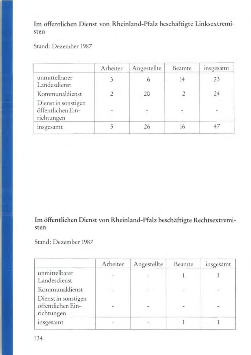 Seite 134 des Verfassungsschutzbericht 1987 Rheinland-Pfalz
