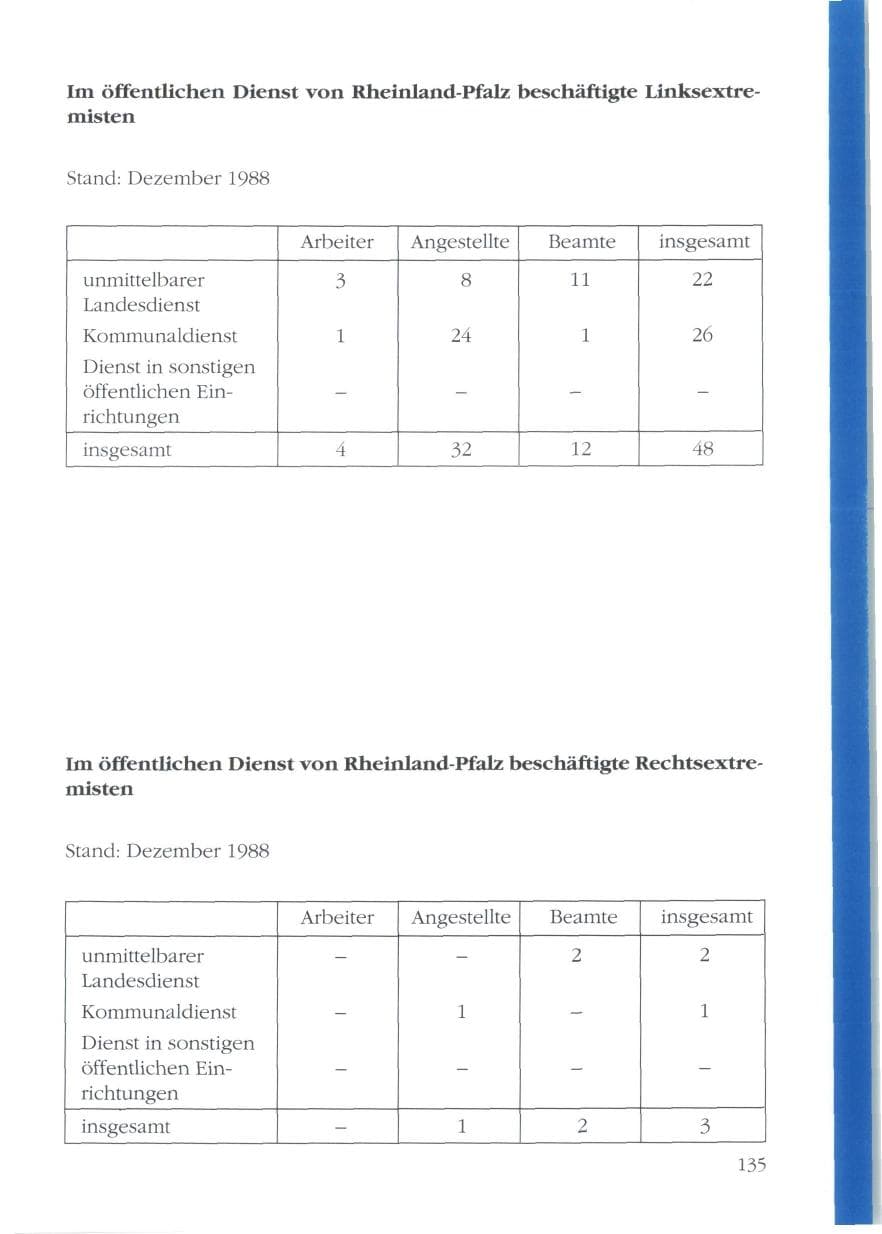 Seite 137 des Verfassungsschutzbericht 1988 Rheinland-Pfalz