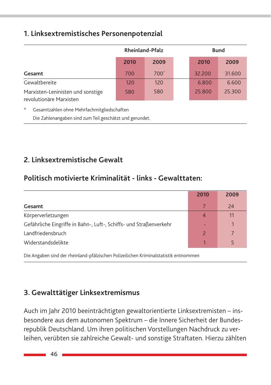 Seite 48 des Verfassungsschutzbericht 2010 Rheinland-Pfalz