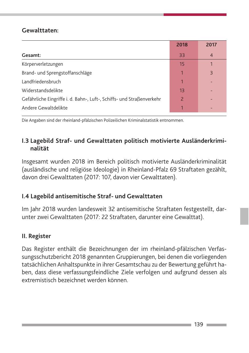 Seite 140 des Verfassungsschutzbericht 2018 Rheinland-Pfalz