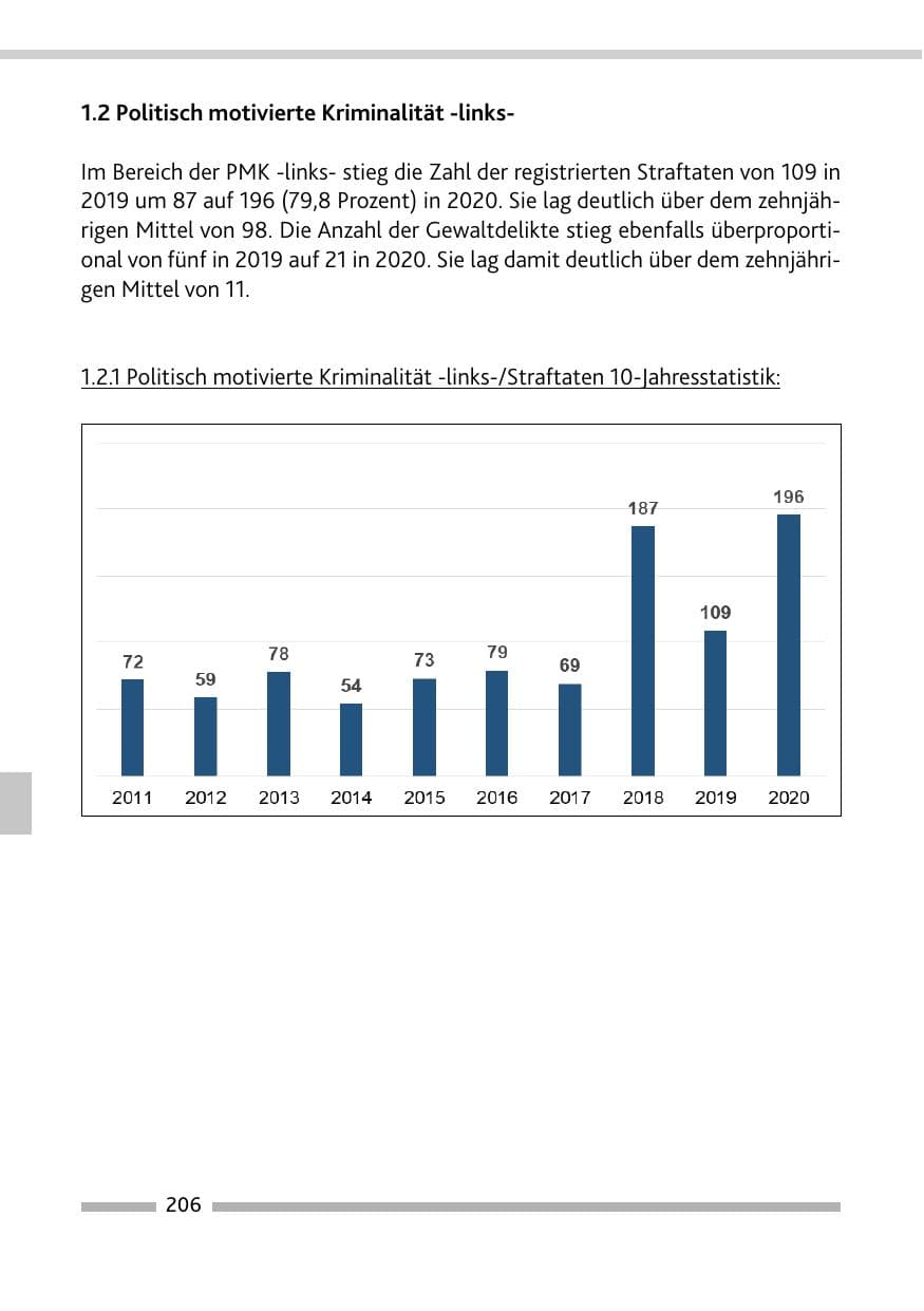 Seite 208 des Verfassungsschutzbericht 2020 Rheinland-Pfalz