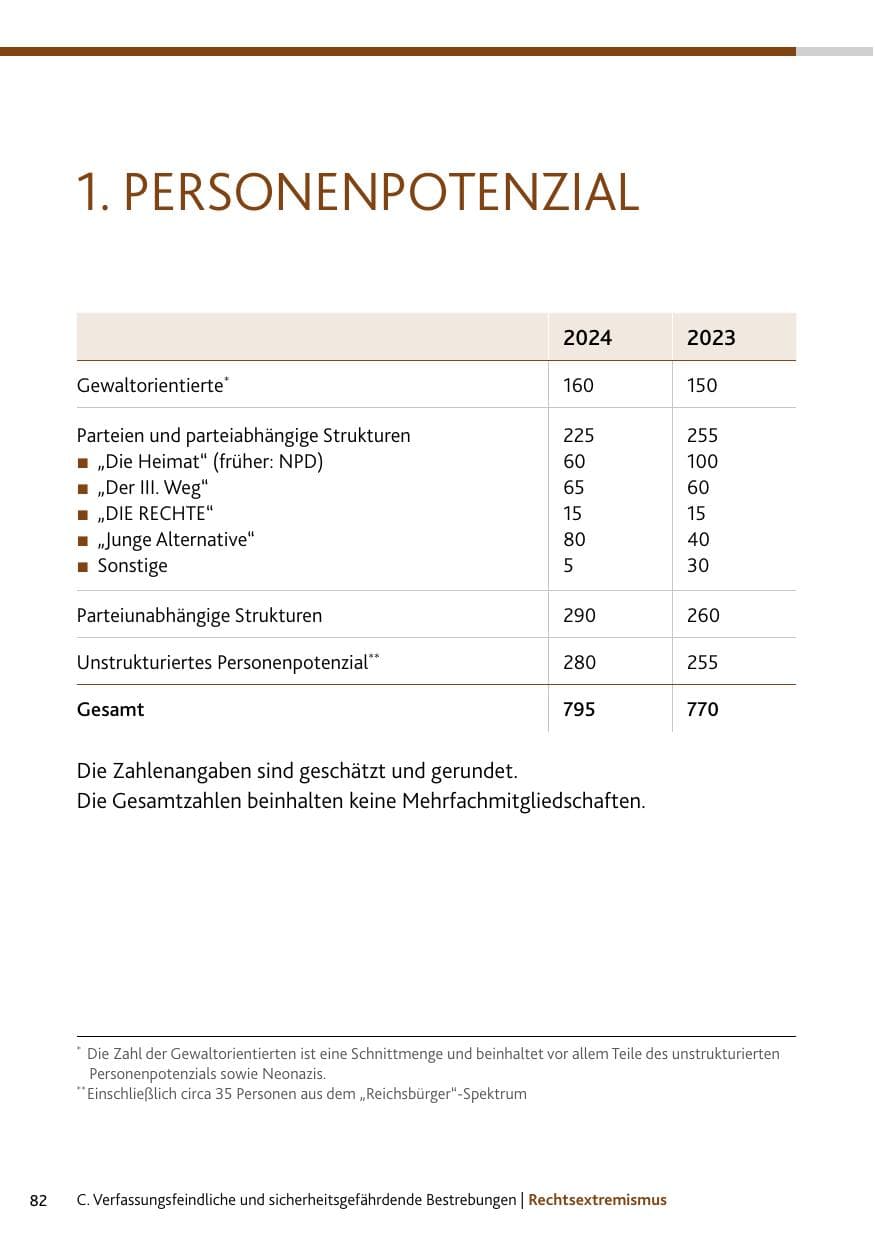 Seite 82 des Verfassungsschutzbericht 2024 Rheinland-Pfalz