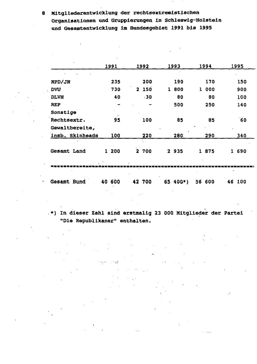 Seite 31 des Verfassungsschutzbericht 1995 Schleswig-Holstein