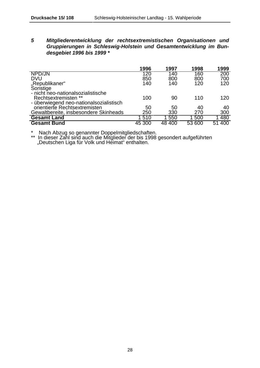 Seite 28 des Verfassungsschutzbericht 1999 Schleswig-Holstein