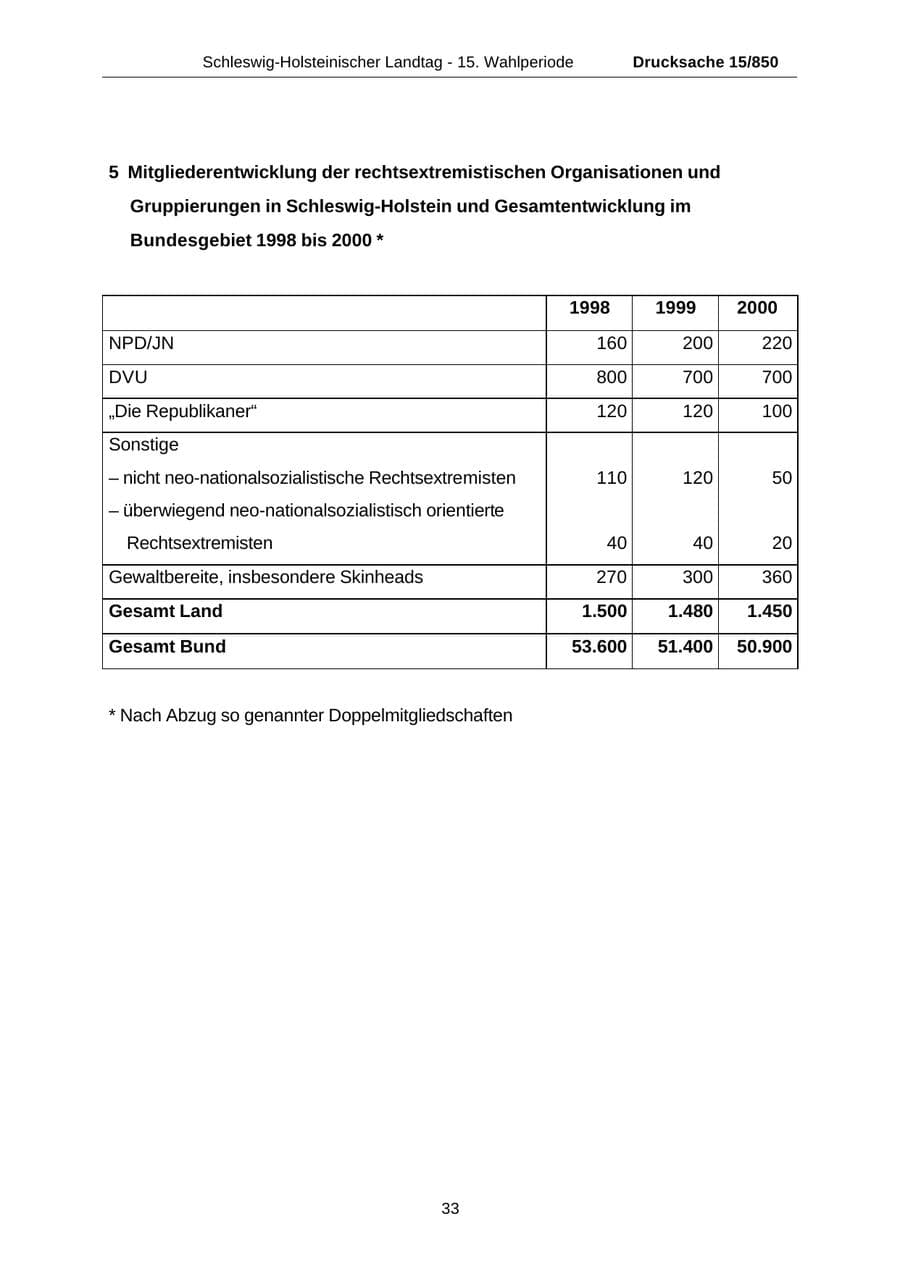 Seite 33 des Verfassungsschutzbericht 2000 Schleswig-Holstein