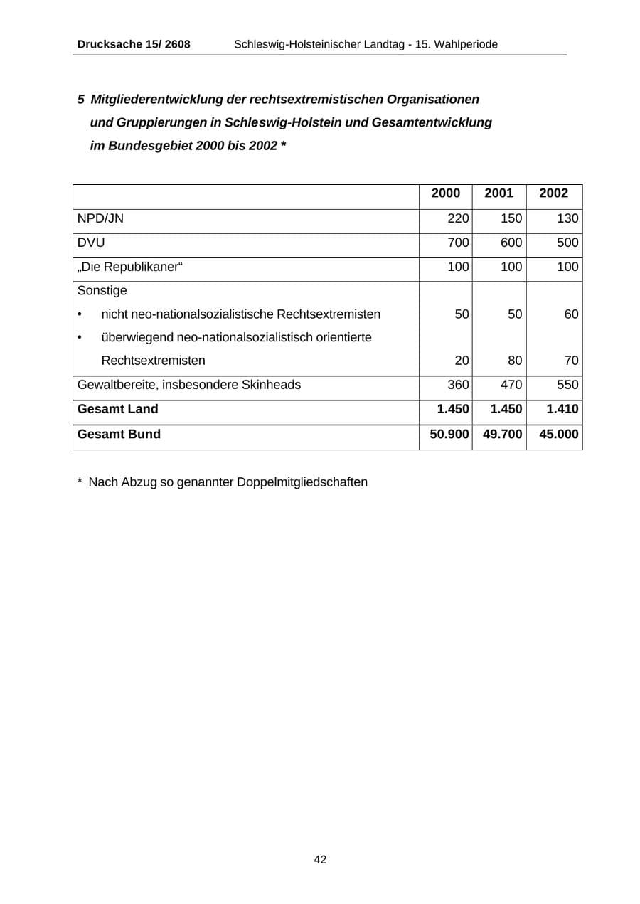 Seite 42 des Verfassungsschutzbericht 2002 Schleswig-Holstein