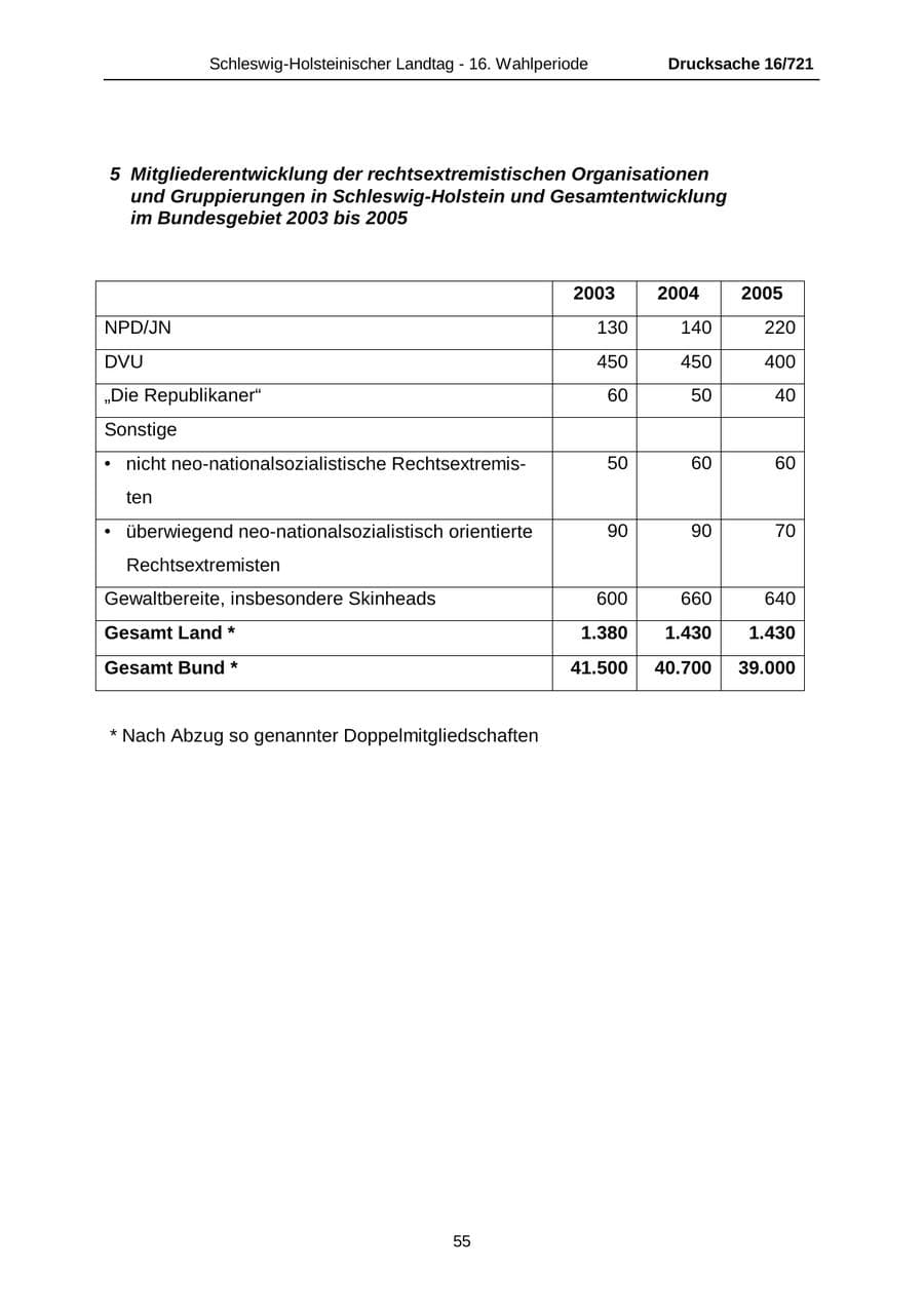 Seite 55 des Verfassungsschutzbericht 2005 Schleswig-Holstein