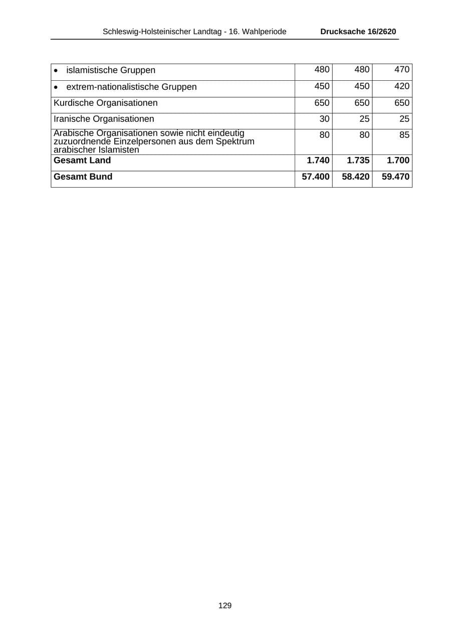 Seite 129 des Verfassungsschutzbericht 2008 Schleswig-Holstein