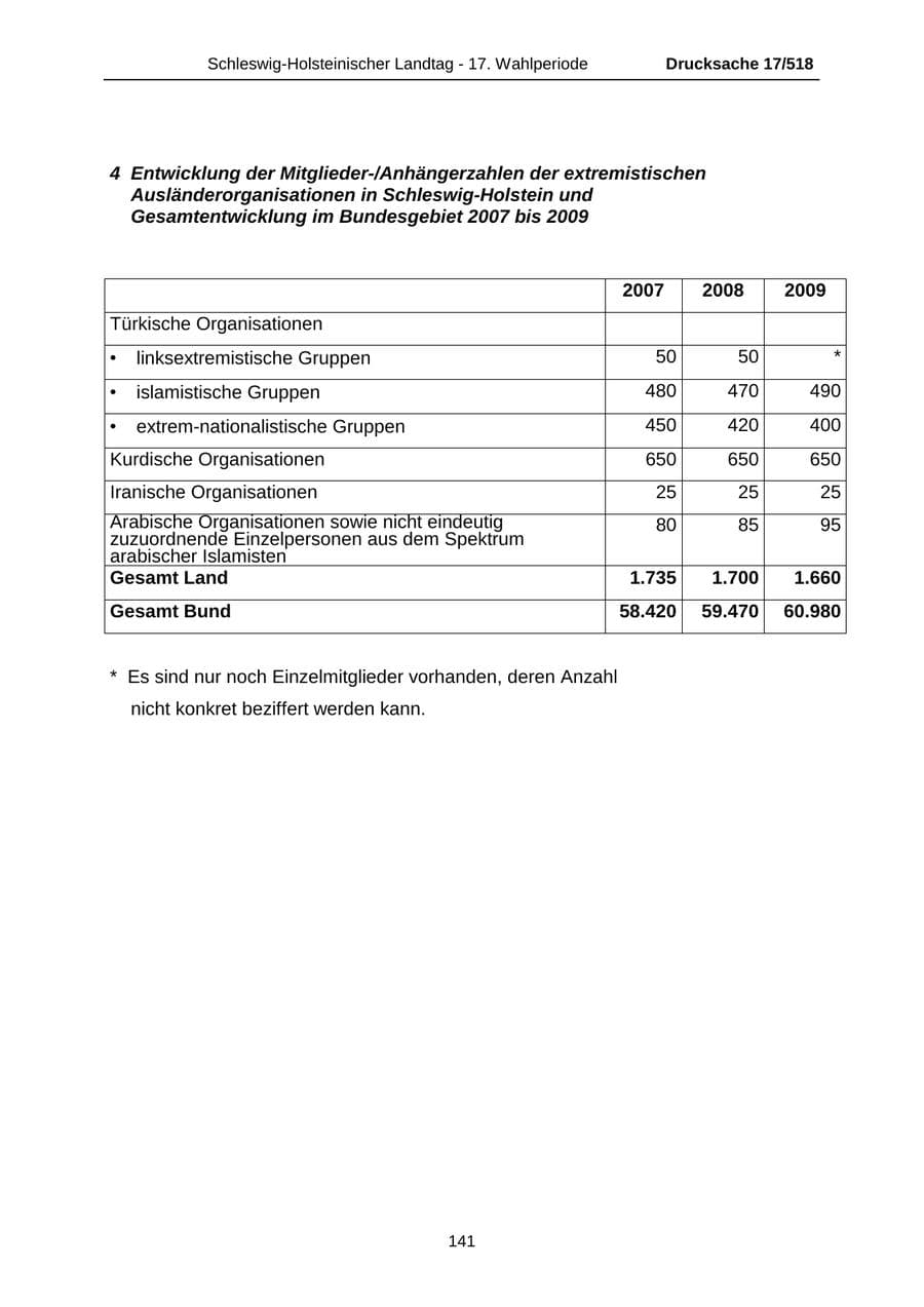 Seite 141 des Verfassungsschutzbericht 2009 Schleswig-Holstein