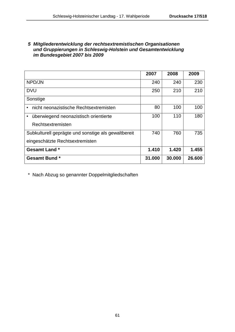 Seite 61 des Verfassungsschutzbericht 2009 Schleswig-Holstein