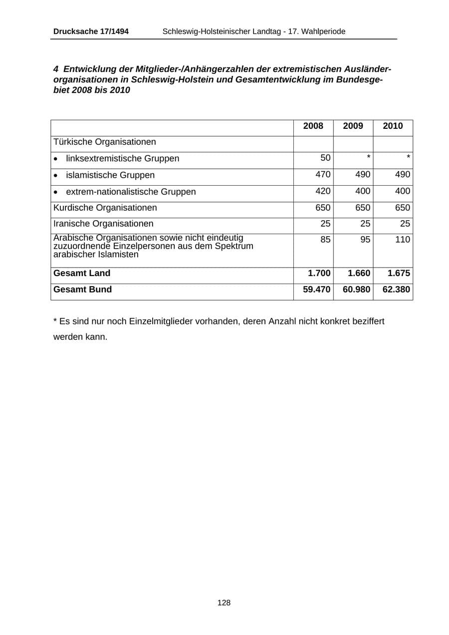 Seite 128 des Verfassungsschutzbericht 2010 Schleswig-Holstein