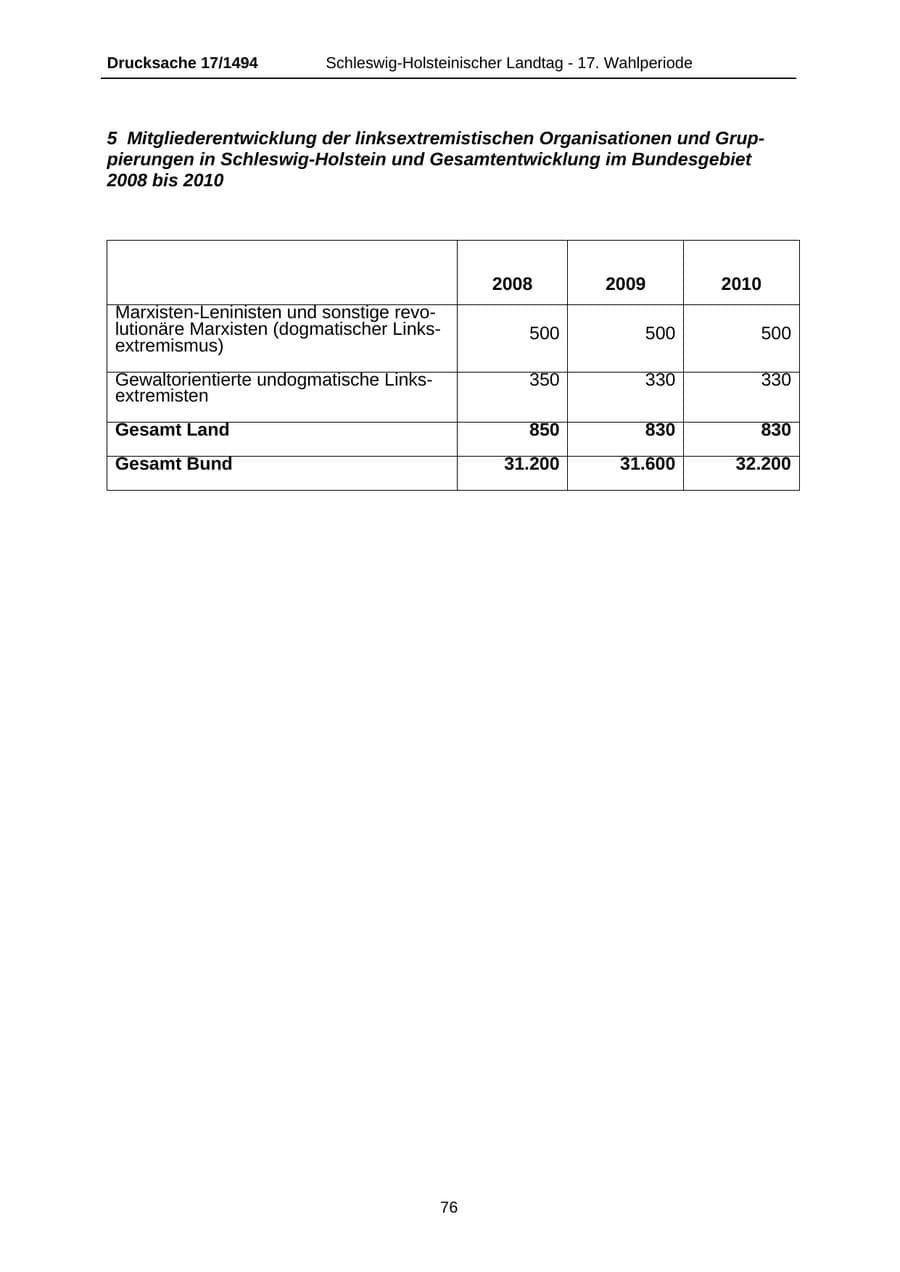 Seite 76 des Verfassungsschutzbericht 2010 Schleswig-Holstein