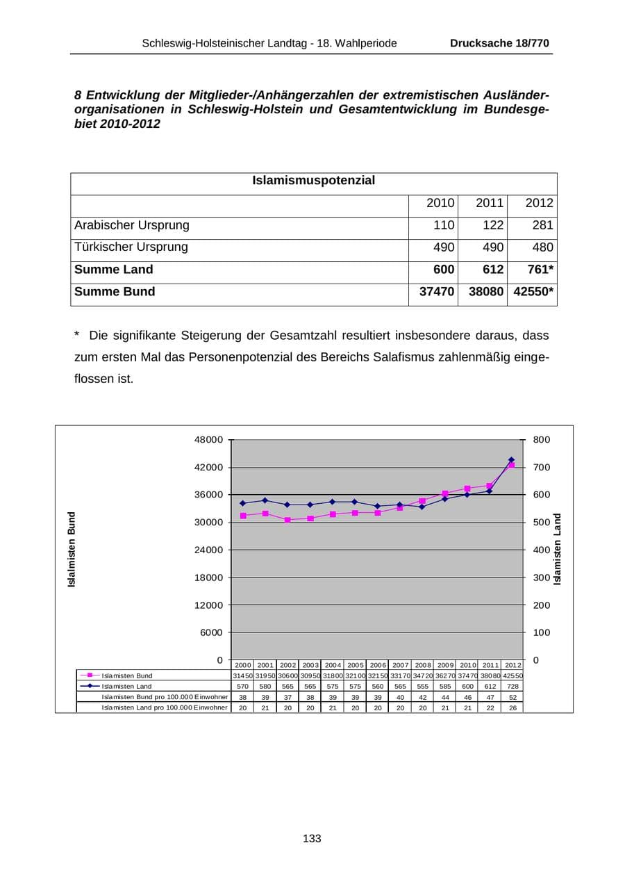 Seite 133 des Verfassungsschutzbericht 2012 Schleswig-Holstein