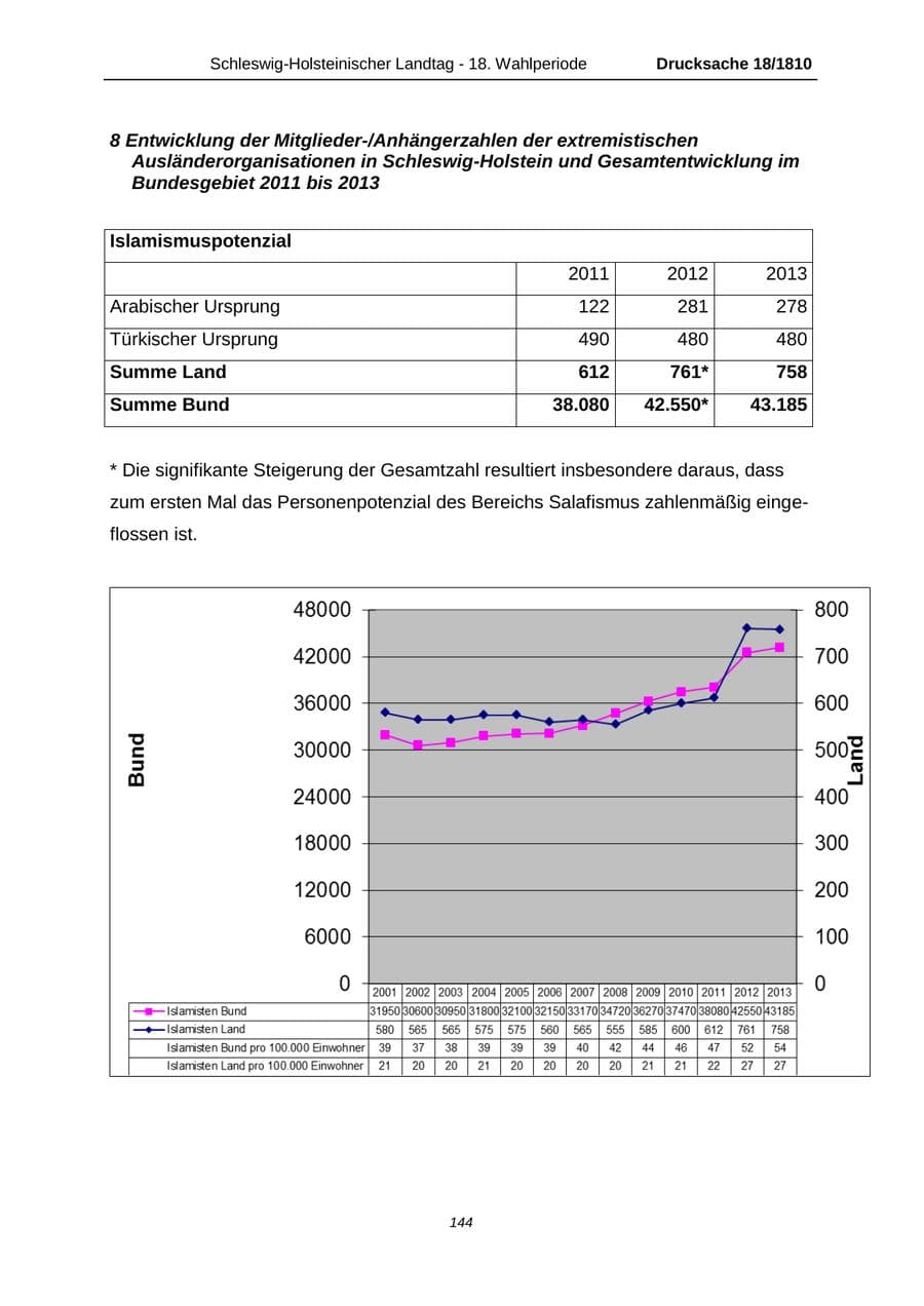 Seite 144 des Verfassungsschutzbericht 2013 Schleswig-Holstein