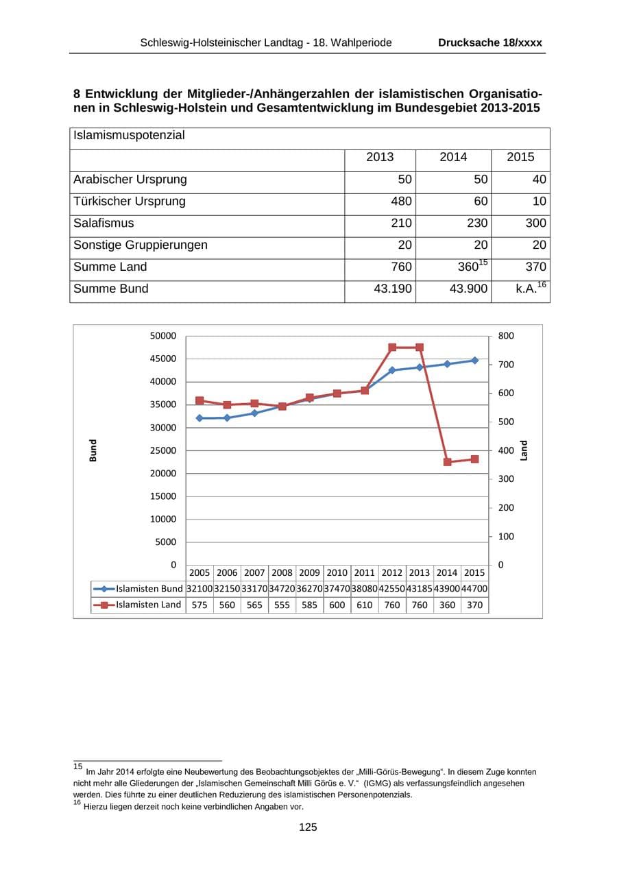 Seite 125 des Verfassungsschutzbericht 2015 Schleswig-Holstein