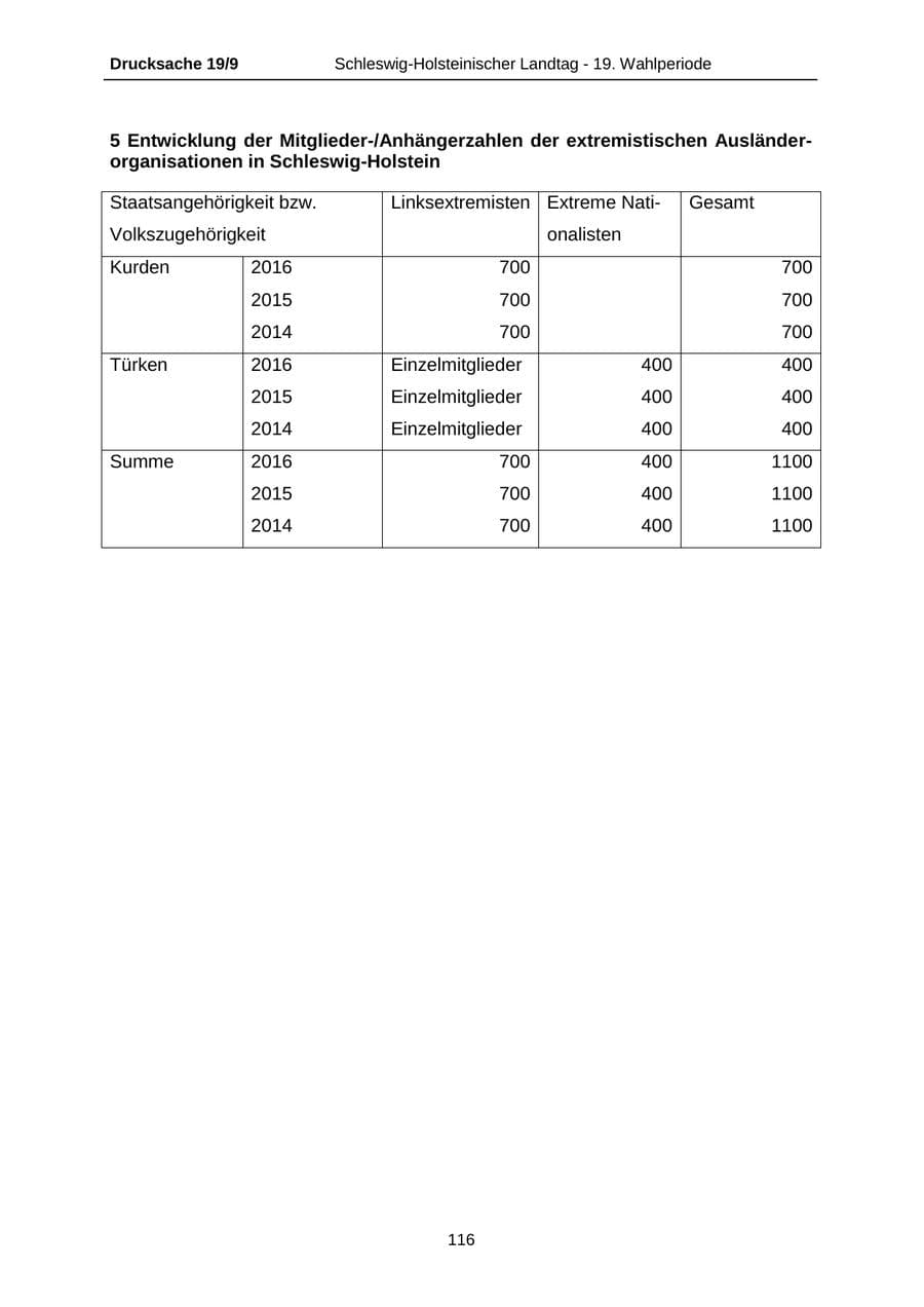 Seite 116 des Verfassungsschutzbericht 2016 Schleswig-Holstein