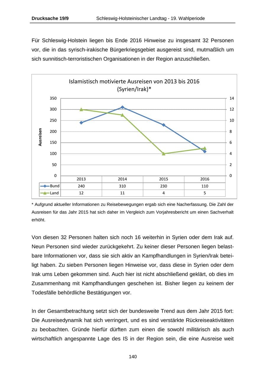 Seite 140 des Verfassungsschutzbericht 2016 Schleswig-Holstein