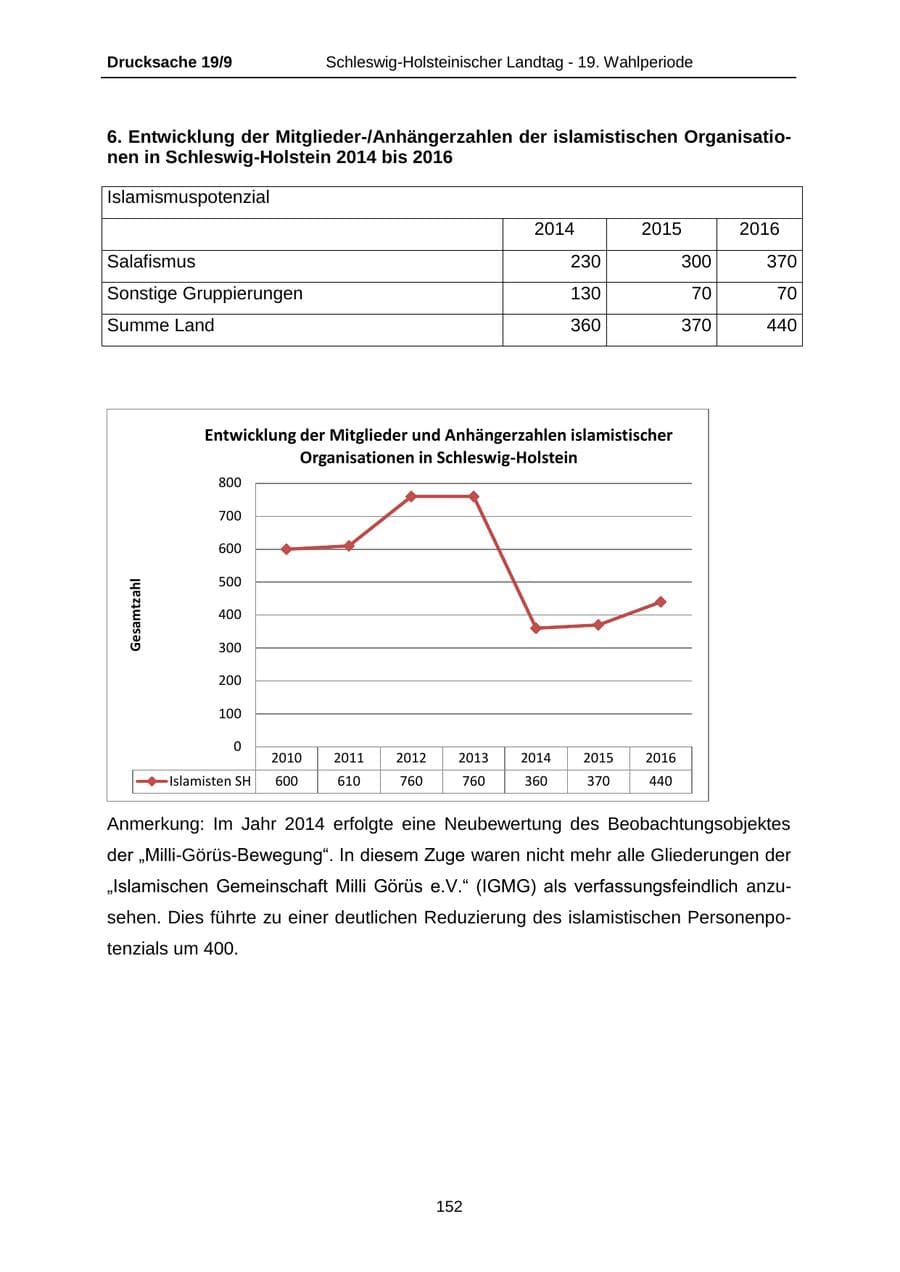 Seite 152 des Verfassungsschutzbericht 2016 Schleswig-Holstein