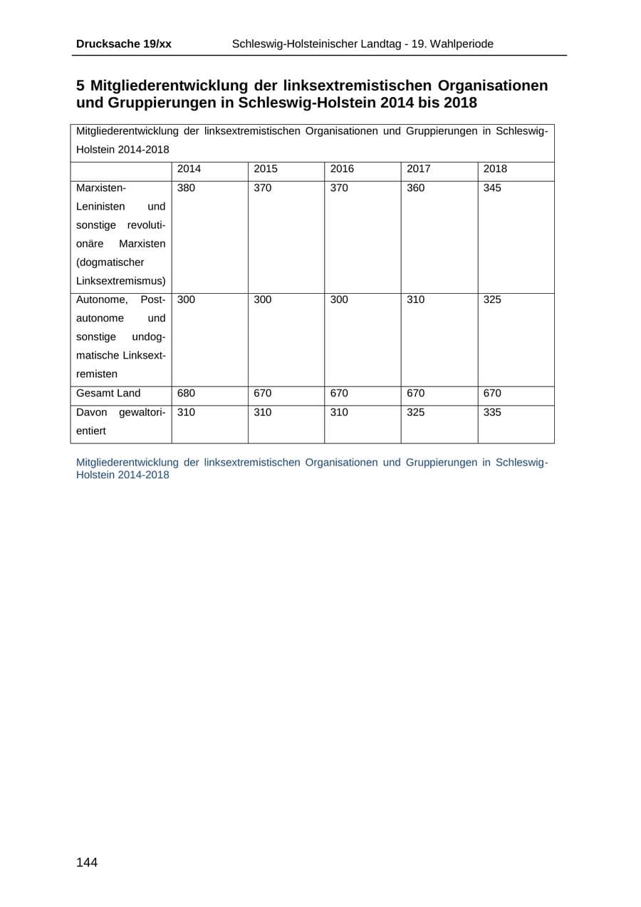 Seite 156 des Verfassungsschutzbericht 2018 Schleswig-Holstein
