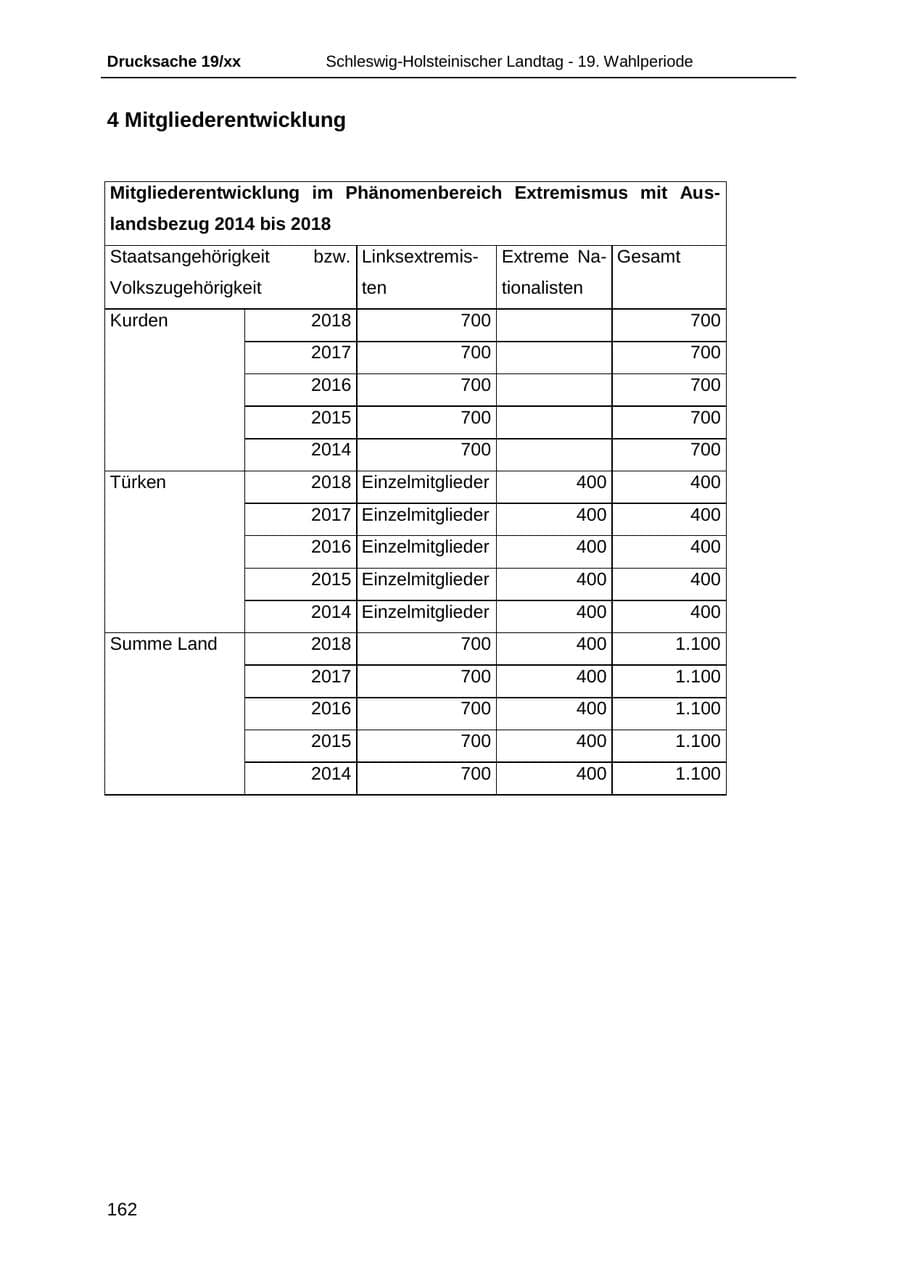 Seite 174 des Verfassungsschutzbericht 2018 Schleswig-Holstein